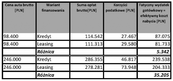 Tabela przedstawiająca różnice między kredytem a leasingiem
