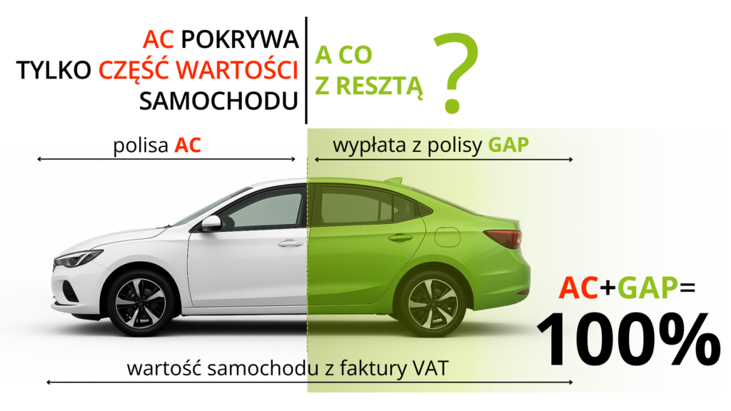 UBEZPIECZENIE GAP W PRAKTYCE