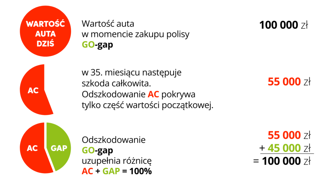 Gap ubezpieczenia