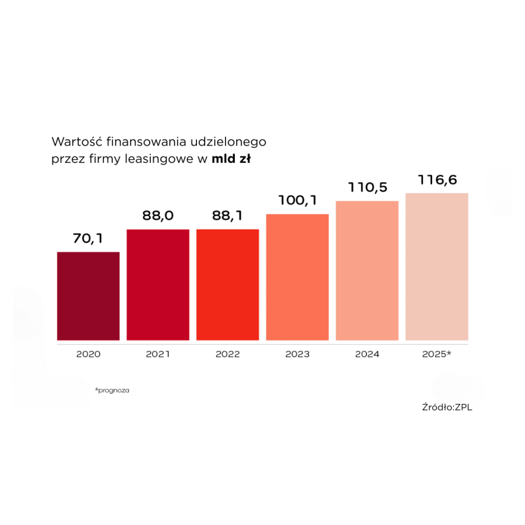 Wartość finansowania leasingiem w Polsce 2020–2025 – wzrost do 116,6 mld zł w 2025 roku