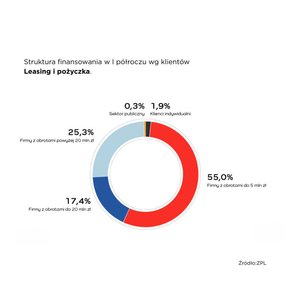 Leasing w Polsce 2025 – struktura klientów: mikrofirmy 55%, małe firmy 17%, duże przedsiębiorstwa 25%