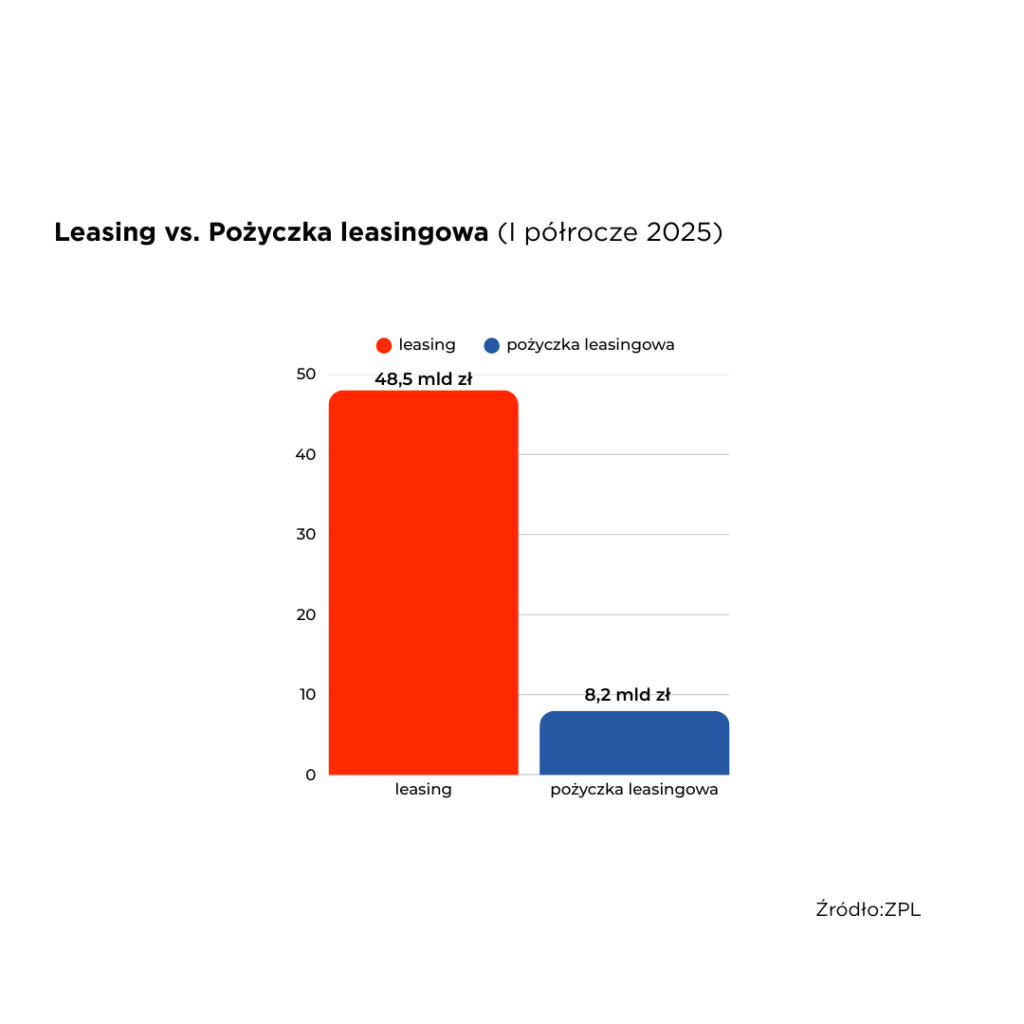 Leasing vs pożyczka leasingowa – wartość finansowania w Polsce I półrocze 2025: leasing 48,5 mld zł, pożyczka leasingowa 8,2 mld zł