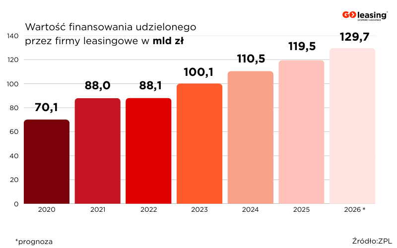 branża leasingu 2025