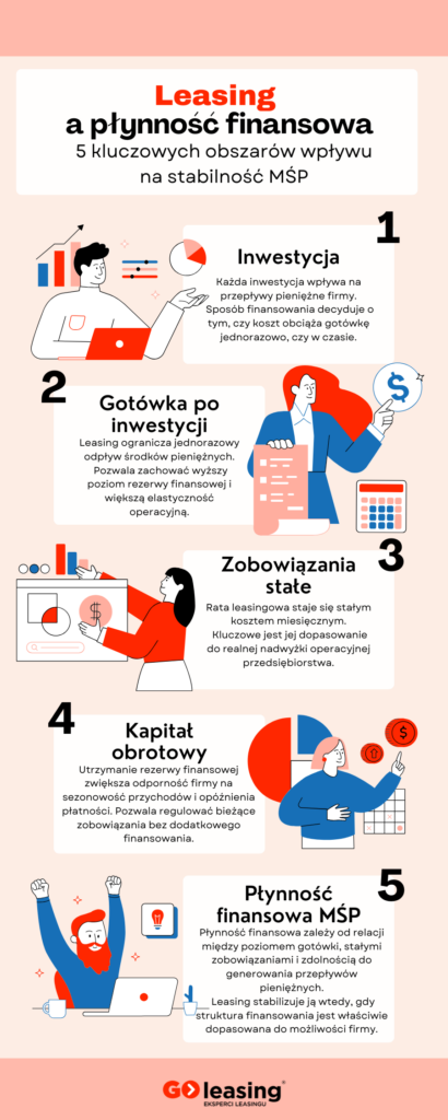 infografika Leasing a płynność finansowa