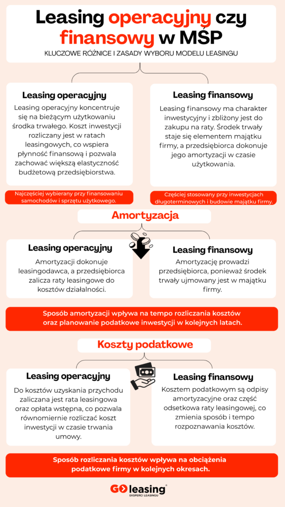Leasing operacyjny czy finansowy w MŚP – porównanie modeli leasingu i wybór finansowania dla firmy