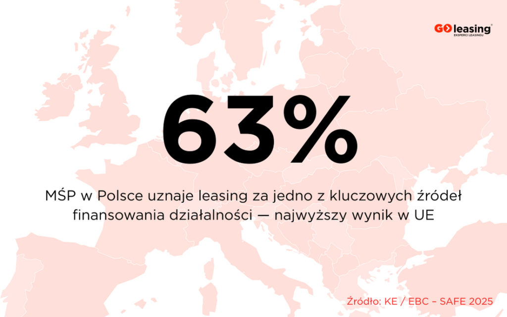 Leasing w Europie 2025