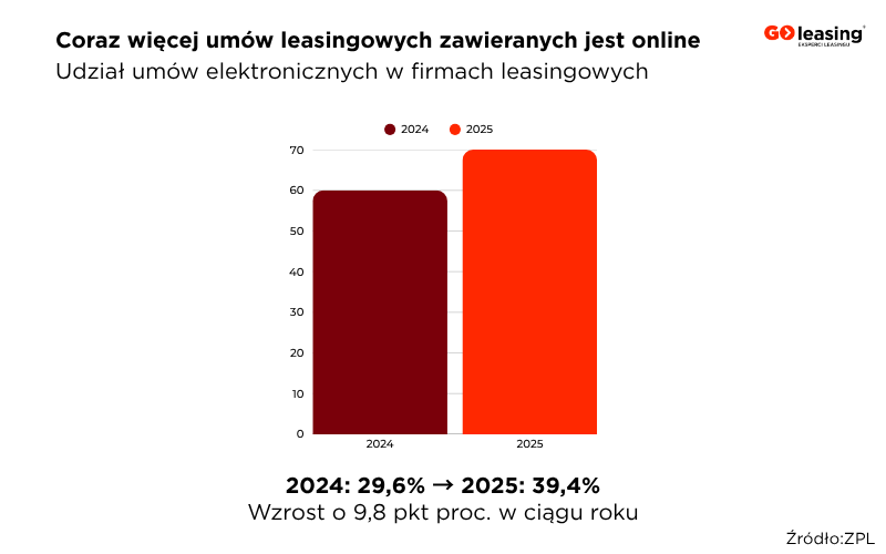 Cyfryzacja leasingu przyspiesza.
