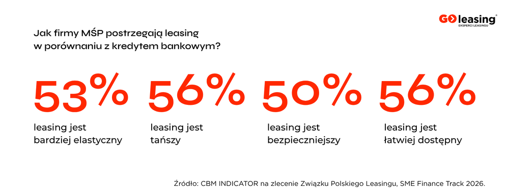 Jak firmy MŚP postrzegają leasing w porównaniu z kredytem bankowym?