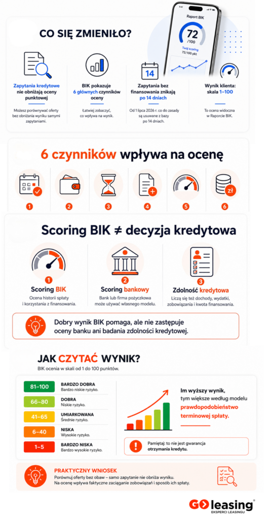 Nowy scoring BIK 2026. Co się zmieniło i jak może wpłynąć na kredyt?