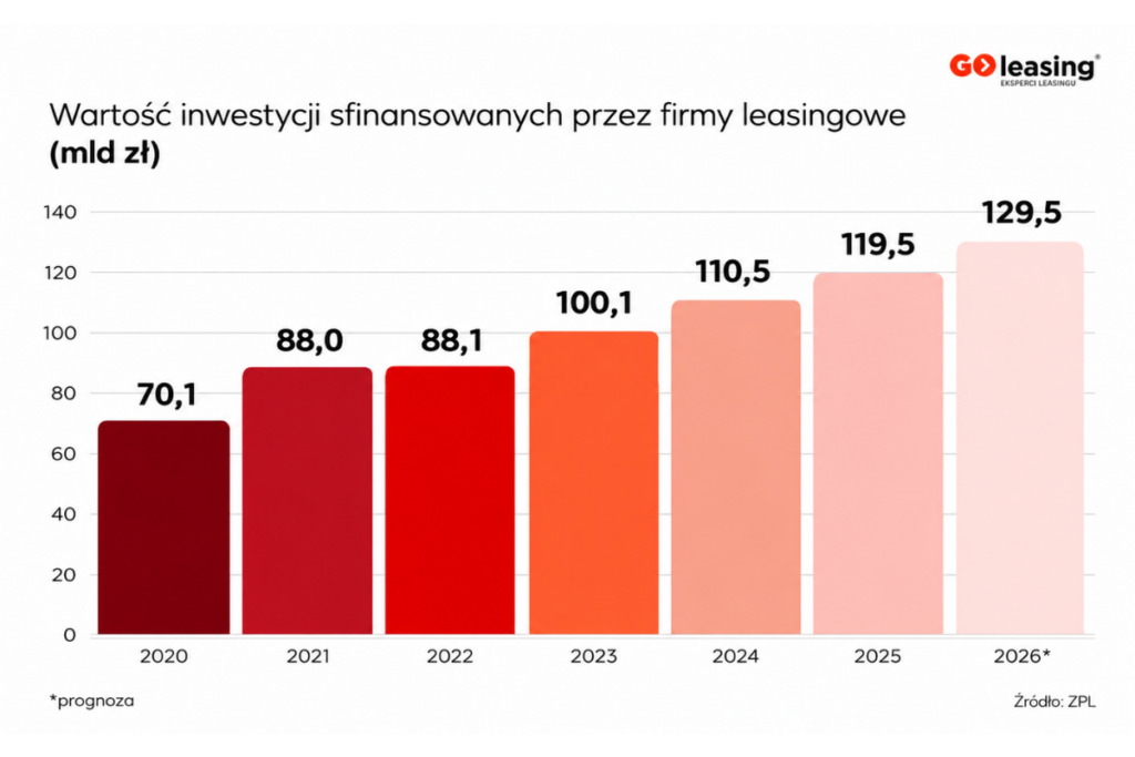 Wartość inwestycji sfinansowanych przez firmy leasingowe” — wykres słupkowy 2020–2026
