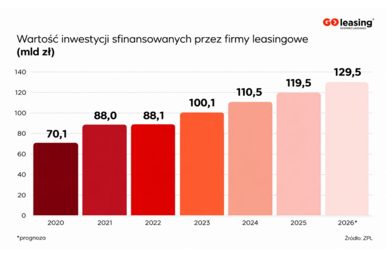 Wartość inwestycji sfinansowanych przez firmy leasingowe” — wykres słupkowy 2020–2026