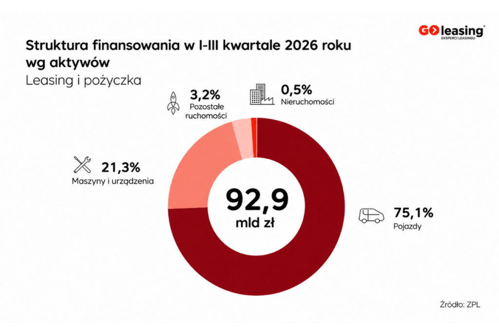 Struktura finansowania według aktywów po trzech kwartałach 2026: pojazdy 75,1%, maszyny i urządzenia 21,3%.