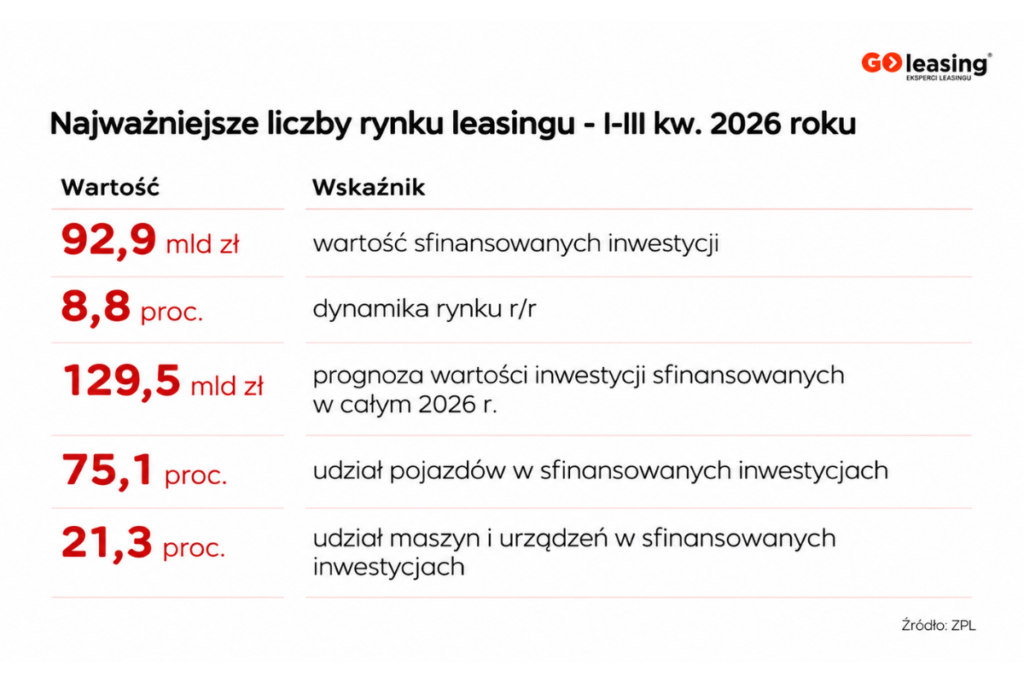 Najważniejsze dane rynku leasingu po trzech kwartałach 2026: wartość finansowania 92,9 mld zł i wzrost o 8,8%.